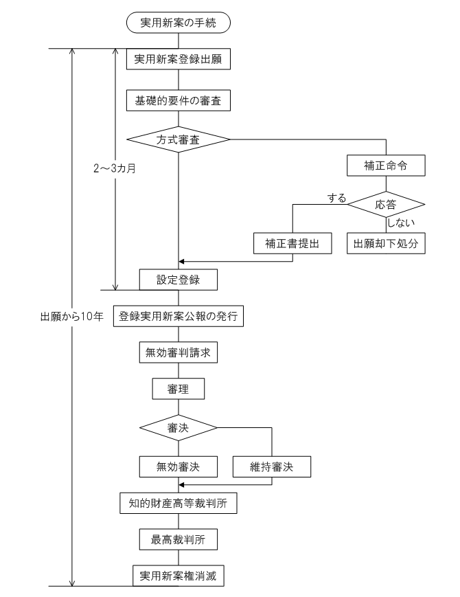 Utility Model Flowchart